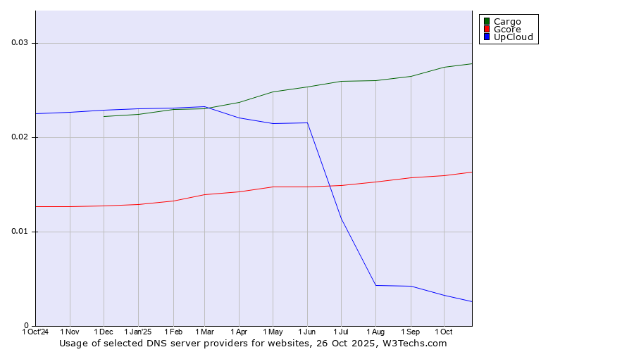 Historical trends in the usage of Cargo vs. Gcore vs. UpCloud
