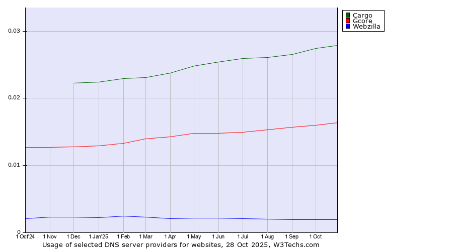 Historical trends in the usage of Cargo vs. Gcore vs. Webzilla