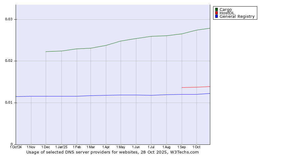 Historical trends in the usage of Cargo vs. HostDL vs. General Registry