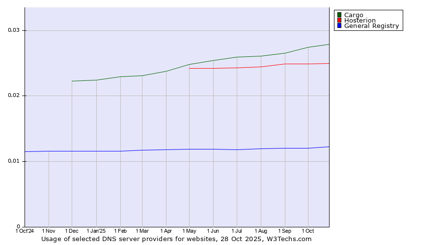 Historical trends in the usage of Cargo vs. Hosterion vs. General Registry