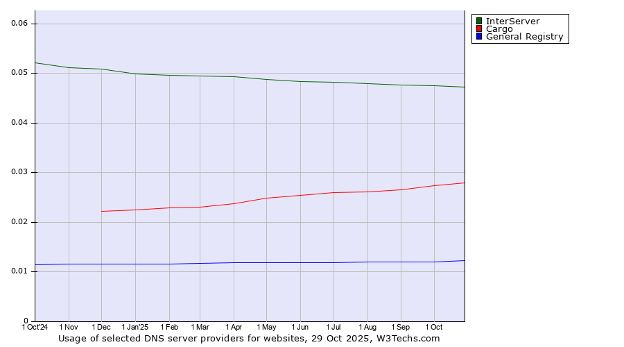Historical trends in the usage of InterServer vs. Cargo vs. General Registry