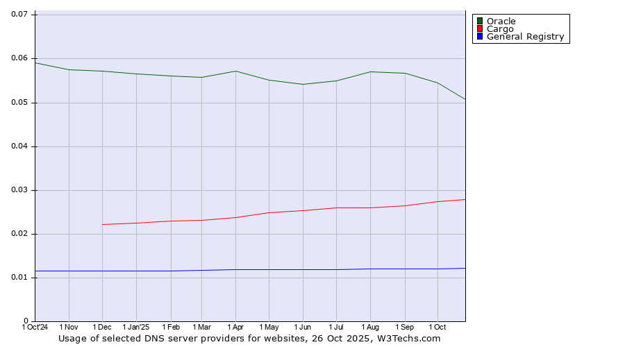 Historical trends in the usage of Oracle vs. Cargo vs. General Registry
