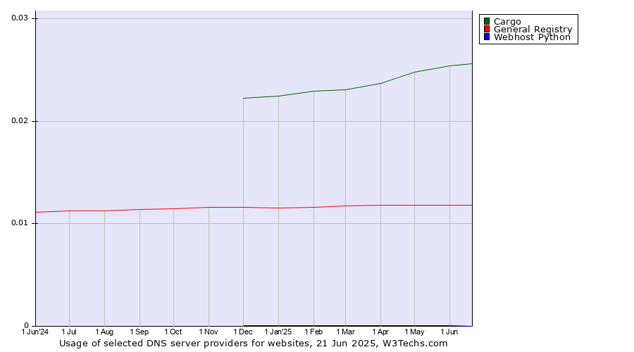 Historical trends in the usage of Cargo vs. General Registry vs. Webhost Python