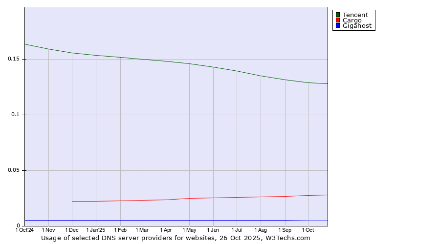 Historical trends in the usage of Tencent vs. Cargo vs. Gigahost