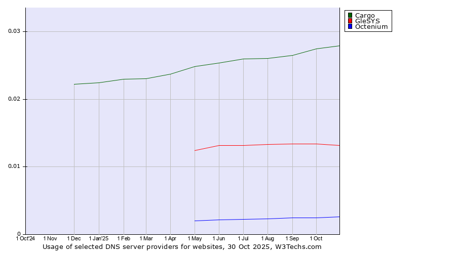 Historical trends in the usage of Cargo vs. GleSYS vs. Octenium