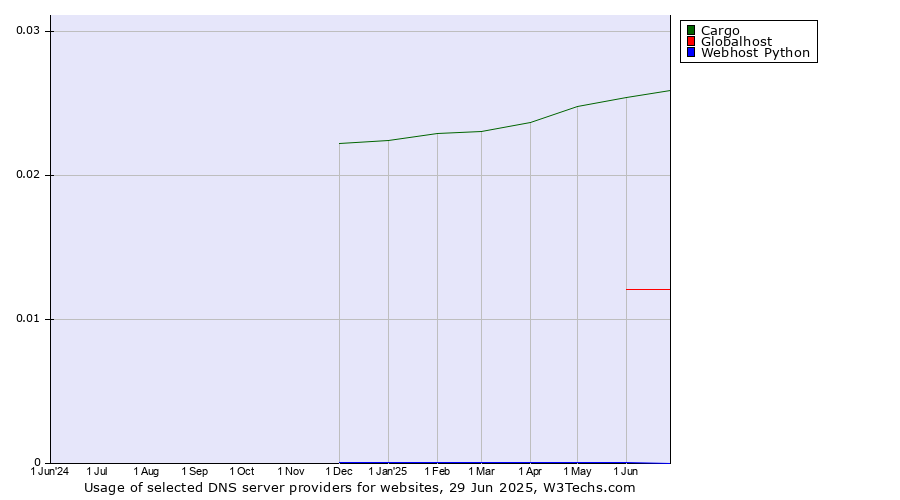 Historical trends in the usage of Cargo vs. Globalhost vs. Webhost Python