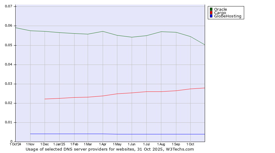 Historical trends in the usage of Oracle vs. Cargo vs. GlobeHosting
