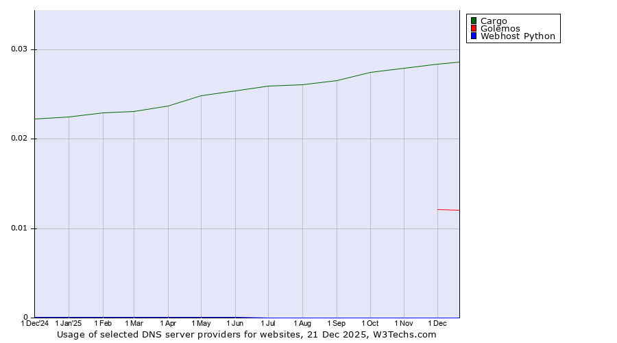 Historical trends in the usage of Cargo vs. Golemos vs. Webhost Python