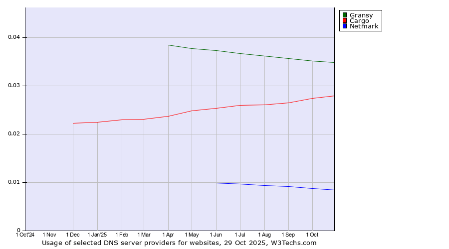 Historical trends in the usage of Gransy vs. Cargo vs. Netmark