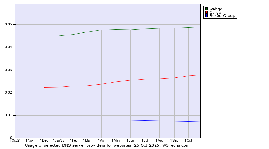 Historical trends in the usage of webgo vs. Cargo vs. Bezeq Group