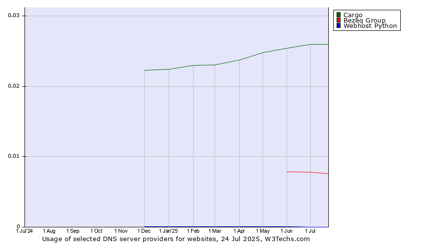 Historical trends in the usage of Cargo vs. Bezeq Group vs. Webhost Python