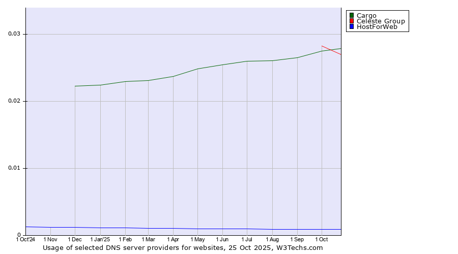 Historical trends in the usage of Celeste Group vs. Cargo vs. HostForWeb