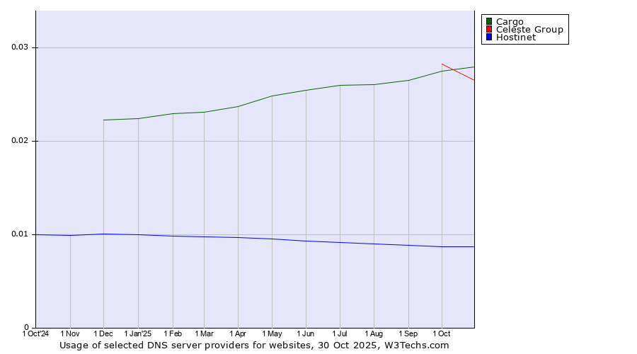 Historical trends in the usage of Cargo vs. Celeste Group vs. Hostinet