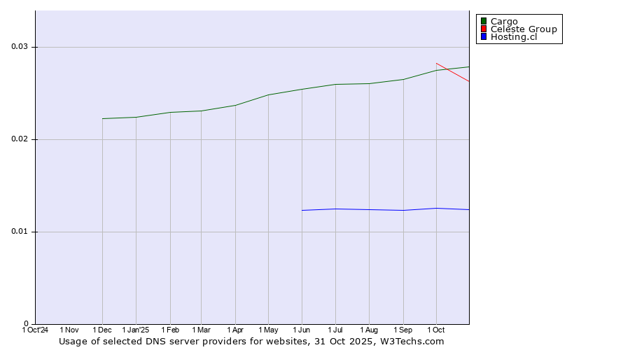 Historical trends in the usage of Cargo vs. Celeste Group vs. Hosting.cl
