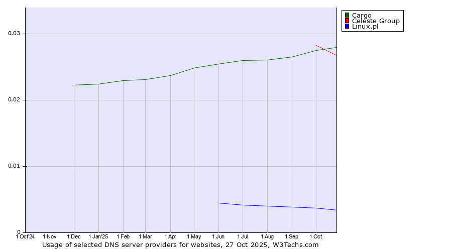 Historical trends in the usage of Cargo vs. Celeste Group vs. Linux.pl