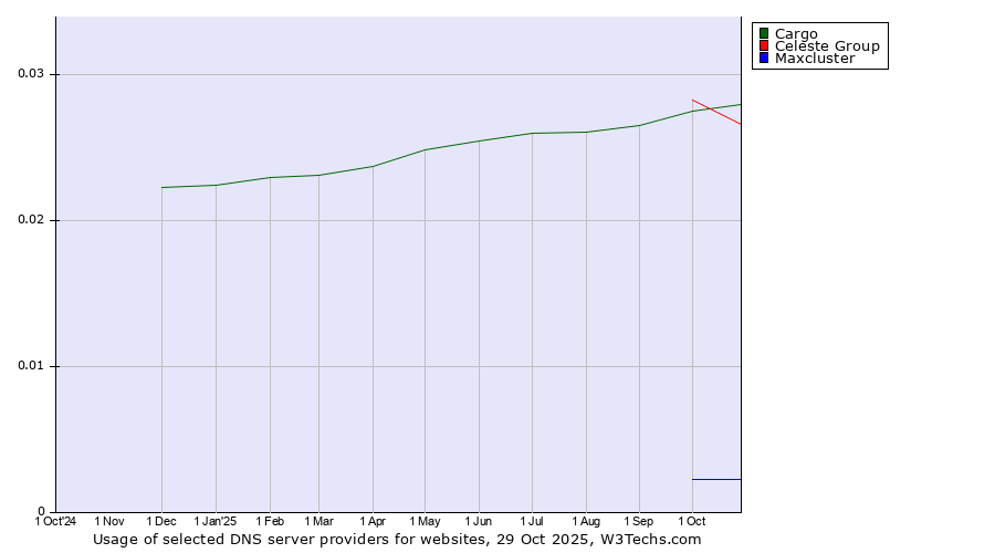 Historical trends in the usage of Cargo vs. Celeste Group vs. Maxcluster