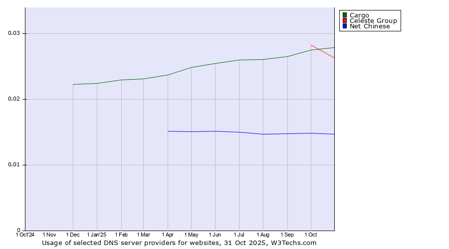 Historical trends in the usage of Cargo vs. Celeste Group vs. Net Chinese