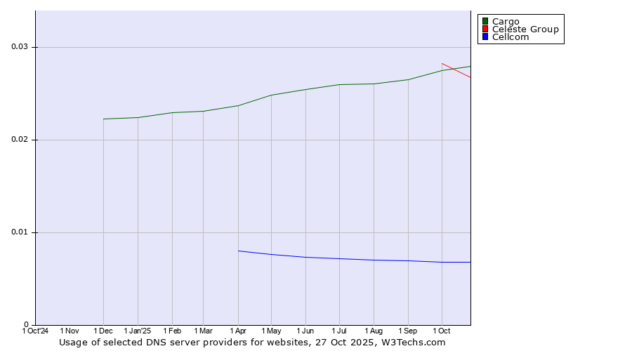 Historical trends in the usage of Celeste Group vs. Cargo vs. Cellcom