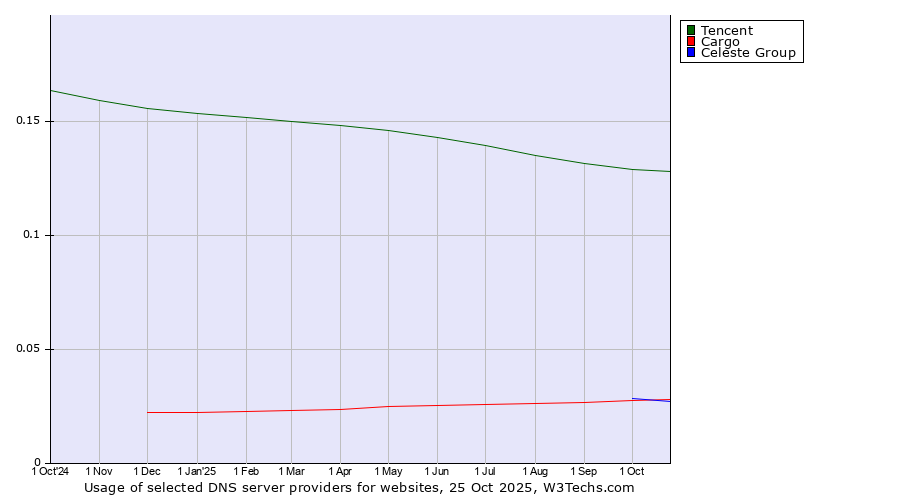 Historical trends in the usage of Tencent vs. Celeste Group vs. Cargo