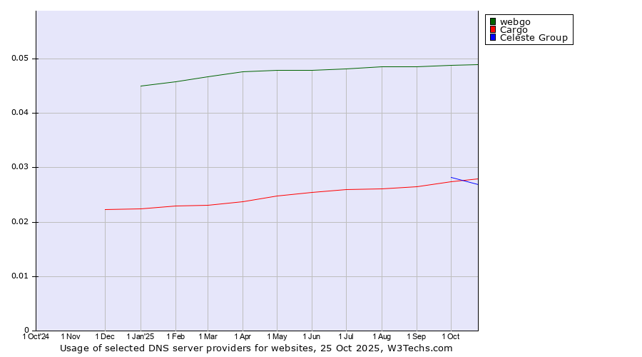 Historical trends in the usage of webgo vs. Celeste Group vs. Cargo