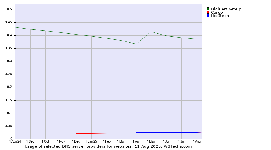 Historical trends in the usage of DigiCert Group vs. Hosttech vs. Cargo
