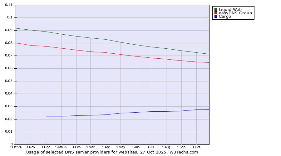 Historical trends in the usage of Liquid Web vs. easyDNS Group vs. Cargo