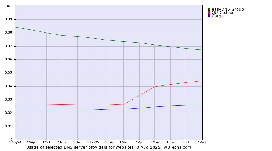 Historical trends in the usage of easyDNS Group vs. QUIC.cloud vs. Cargo