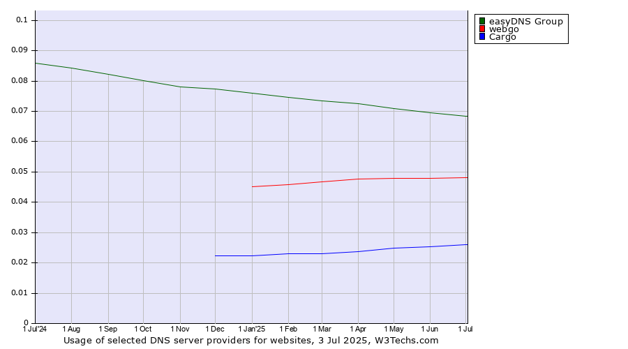 Historical trends in the usage of easyDNS Group vs. webgo vs. Cargo
