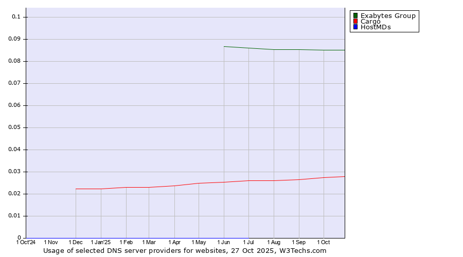 Historical trends in the usage of Exabytes Group vs. Cargo vs. HostMDs