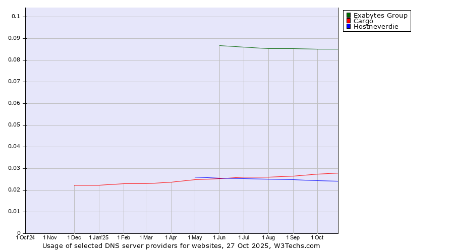 Historical trends in the usage of Exabytes Group vs. Cargo vs. Hostneverdie