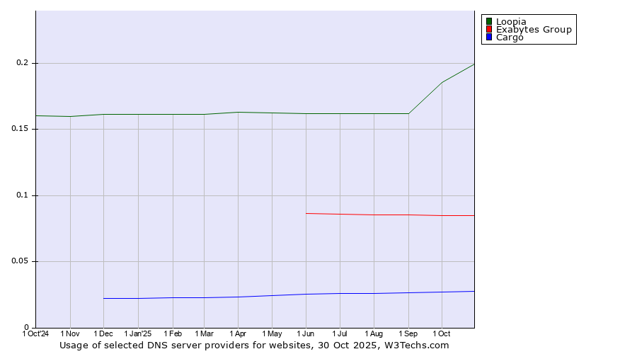 Historical trends in the usage of Loopia vs. Exabytes Group vs. Cargo
