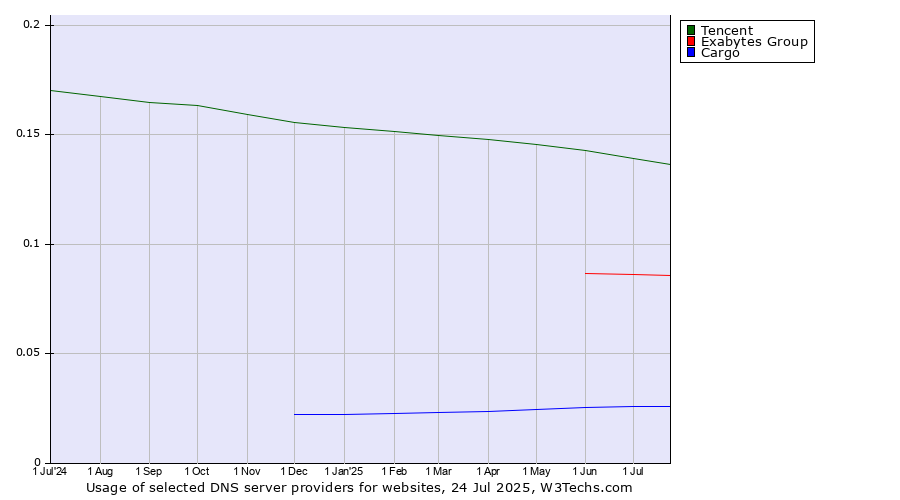 Historical trends in the usage of Tencent vs. Exabytes Group vs. Cargo