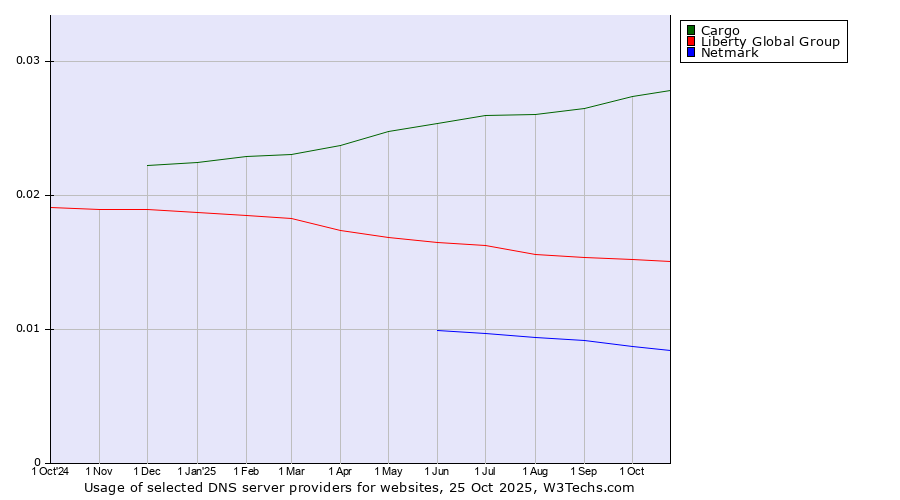 Historical trends in the usage of Cargo vs. Liberty Global Group vs. Netmark