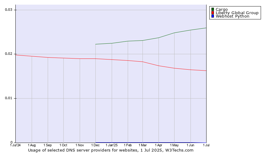 Historical trends in the usage of Cargo vs. Liberty Global Group vs. Webhost Python