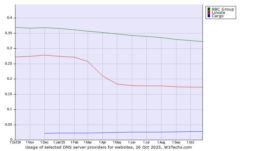 Historical trends in the usage of RBC Group vs. Linode vs. Cargo