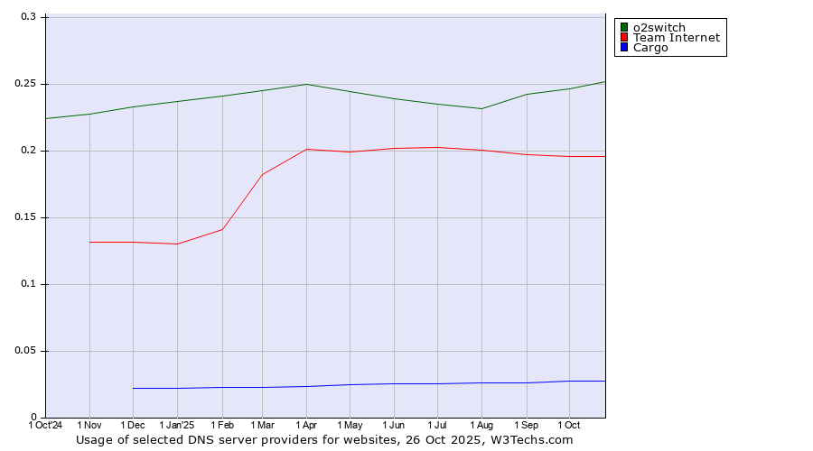 Historical trends in the usage of o2switch vs. Team Internet vs. Cargo