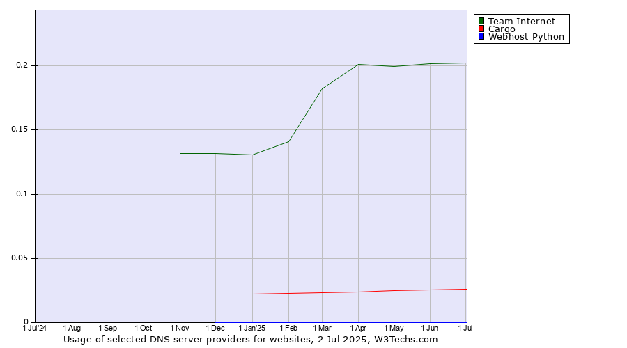 Historical trends in the usage of Team Internet vs. Cargo vs. Webhost Python