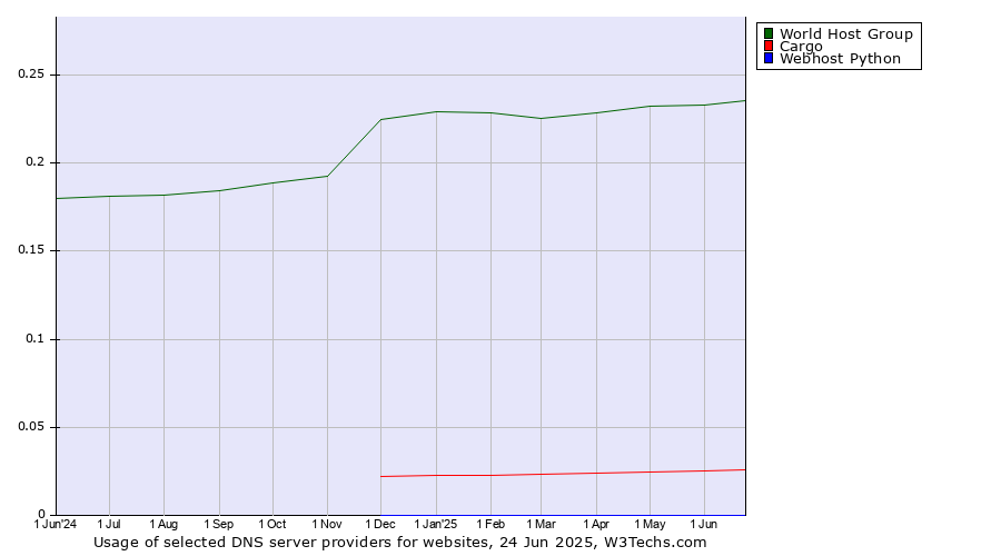 Historical trends in the usage of World Host Group vs. Cargo vs. Webhost Python