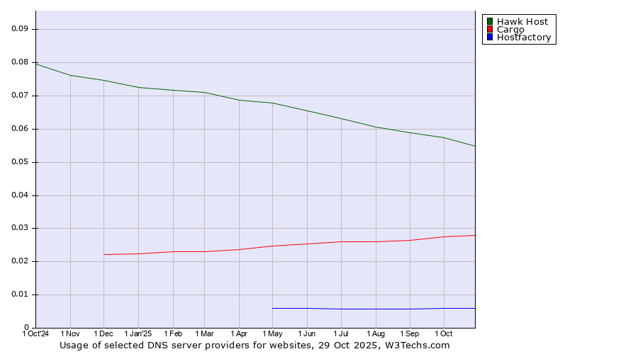 Historical trends in the usage of Hawk Host vs. Cargo vs. Hostfactory