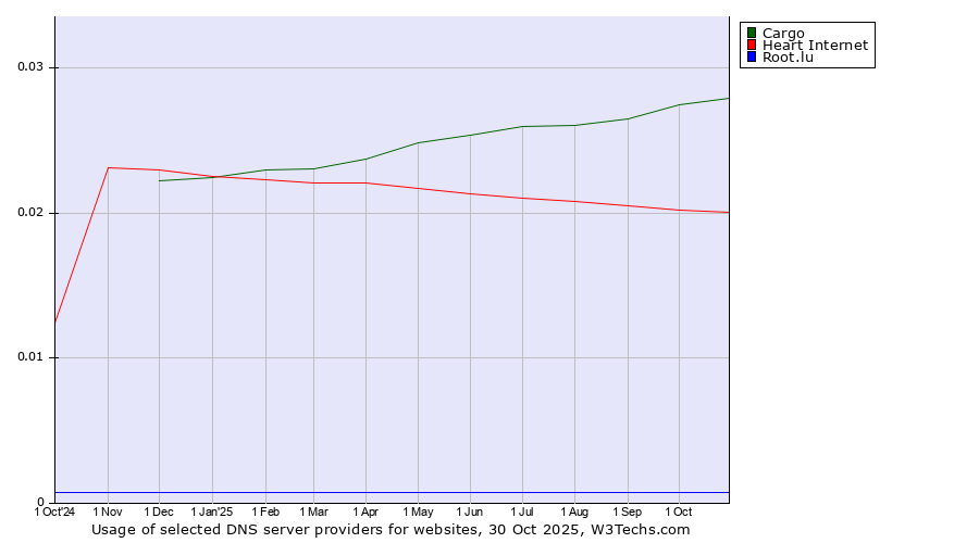 Historical trends in the usage of Cargo vs. Heart Internet vs. Root.lu
