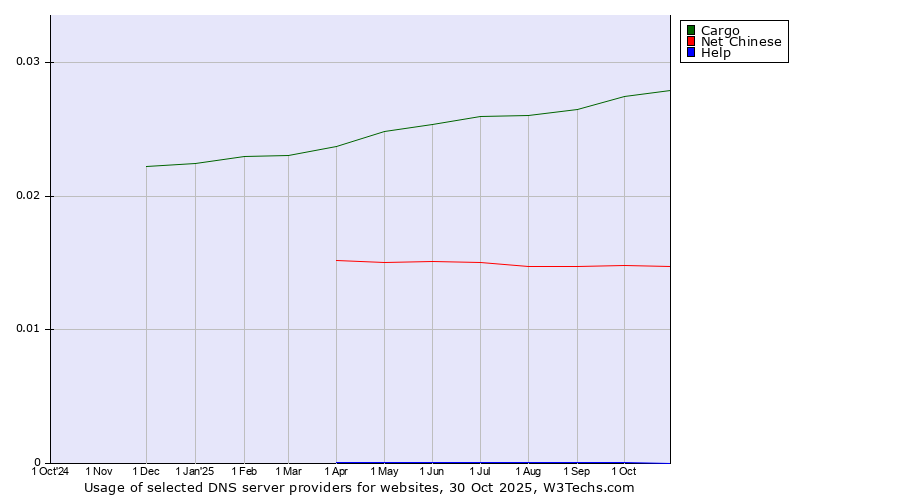 Historical trends in the usage of Cargo vs. Net Chinese vs. Help