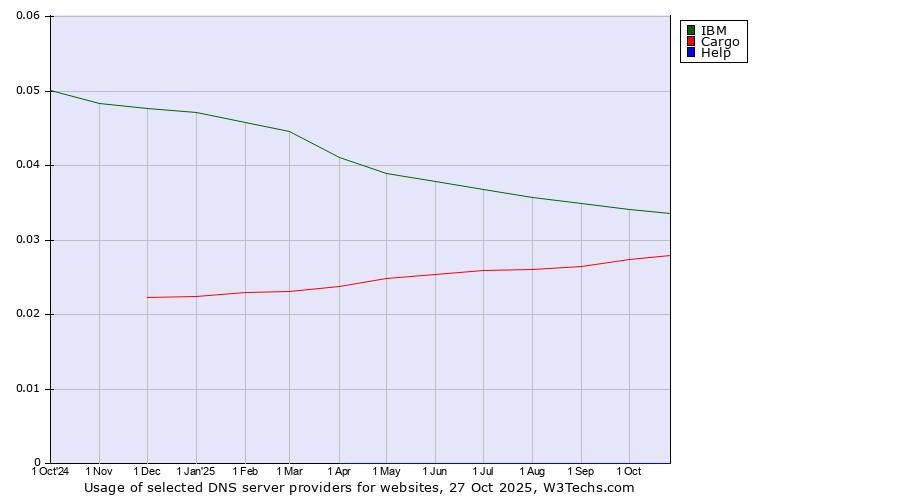 Historical trends in the usage of IBM vs. Cargo vs. Help