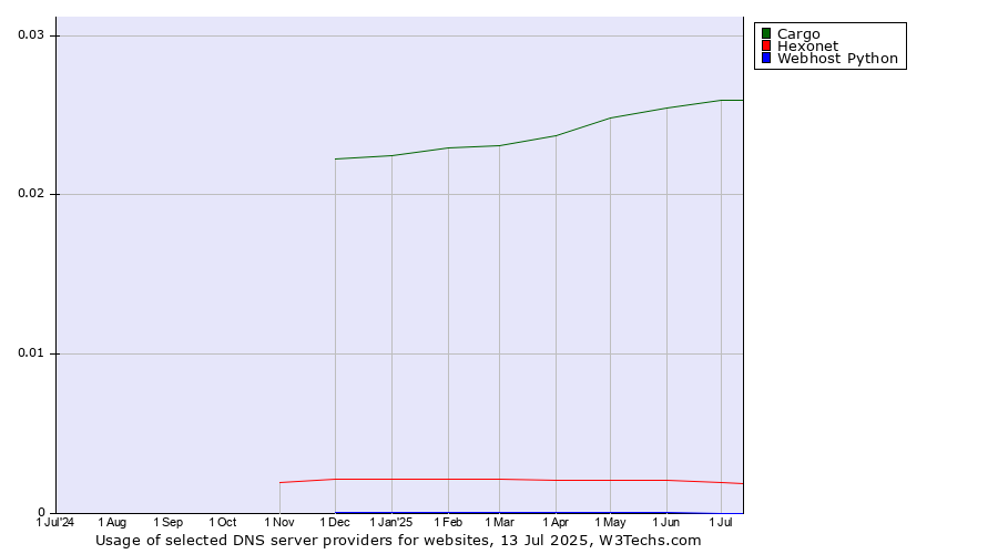 Historical trends in the usage of Cargo vs. Hexonet vs. Webhost Python