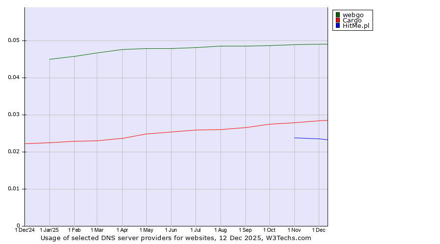 Historical trends in the usage of webgo vs. Cargo vs. HitMe.pl
