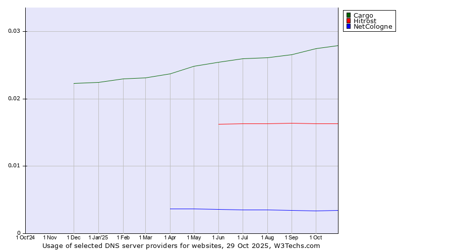 Historical trends in the usage of Cargo vs. Hitrost vs. NetCologne