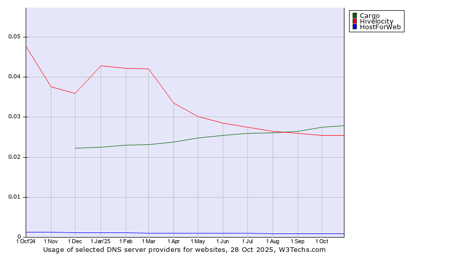 Historical trends in the usage of Cargo vs. Hivelocity vs. HostForWeb