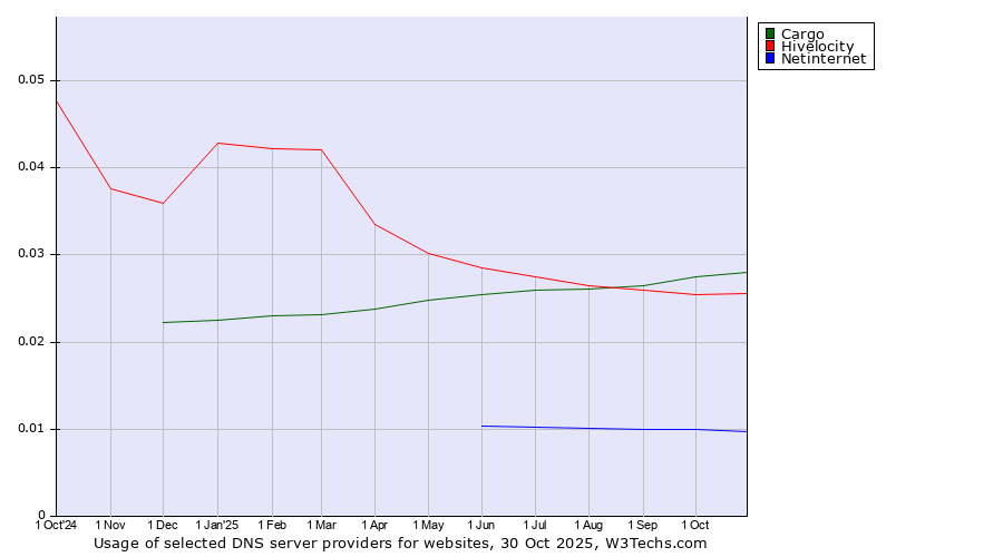 Historical trends in the usage of Cargo vs. Hivelocity vs. Netinternet
