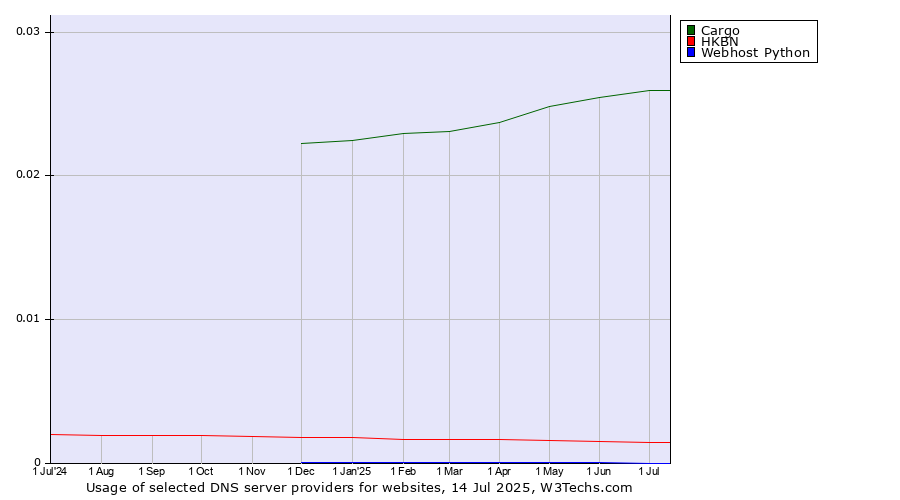 Historical trends in the usage of Cargo vs. HKBN vs. Webhost Python