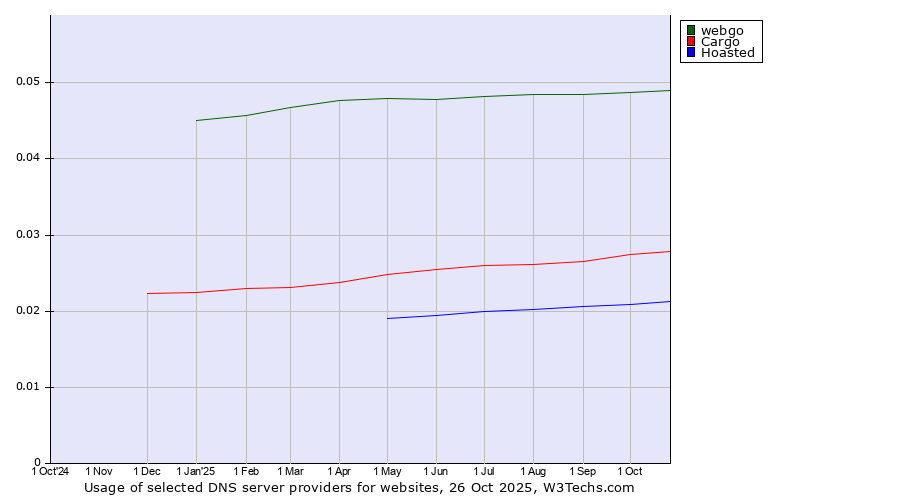 Historical trends in the usage of webgo vs. Cargo vs. Hoasted
