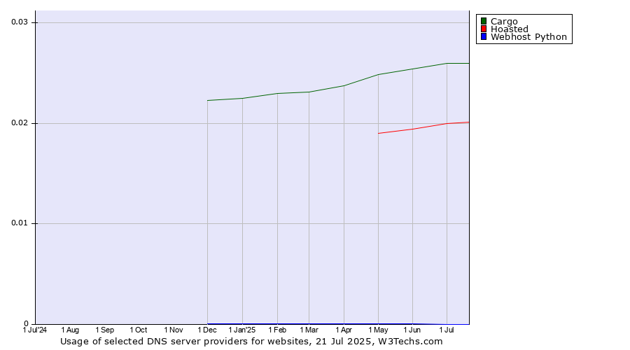 Historical trends in the usage of Cargo vs. Hoasted vs. Webhost Python
